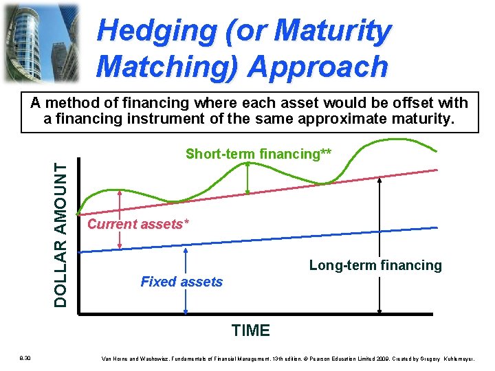 Hedging (or Maturity Matching) Approach A method of financing where each asset would be Hedging (or Maturity Matching) Approach A method of financing where each asset would be