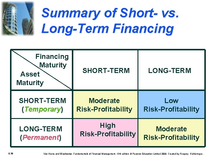 Summary of Short- vs. Long-Term Financing Maturity Asset Maturity SHORT-TERM LONG-TERM SHORT-TERM (Temporary) Temporary Summary of Short- vs. Long-Term Financing Maturity Asset Maturity SHORT-TERM LONG-TERM SHORT-TERM (Temporary) Temporary
