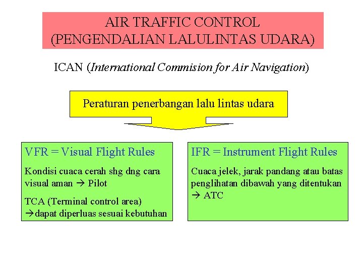 AIR TRAFFIC CONTROL (PENGENDALIAN LALULINTAS UDARA) ICAN (International Commision for Air Navigation) Peraturan penerbangan