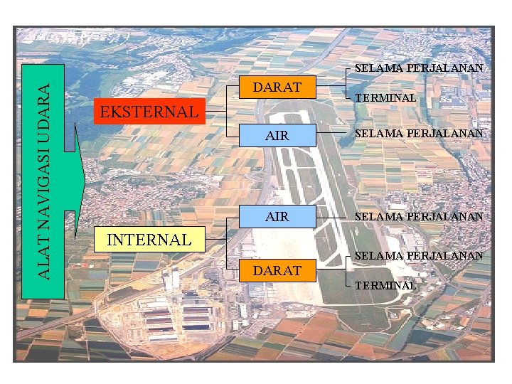 ALAT NAVIGASI UDARA SELAMA PERJALANAN DARAT EKSTERNAL TERMINAL AIR SELAMA PERJALANAN INTERNAL SELAMA PERJALANAN