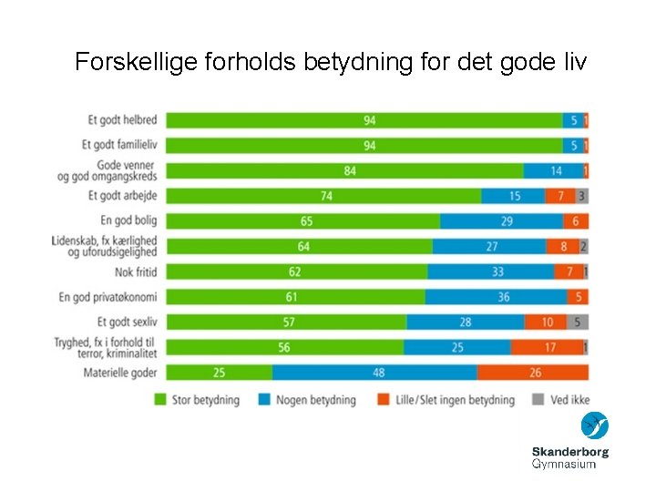 Forskellige forholds betydning for det gode liv 