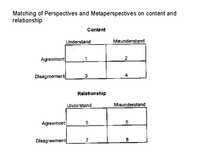 Matching of Perspectives and Metaperspectives on content and relationship 