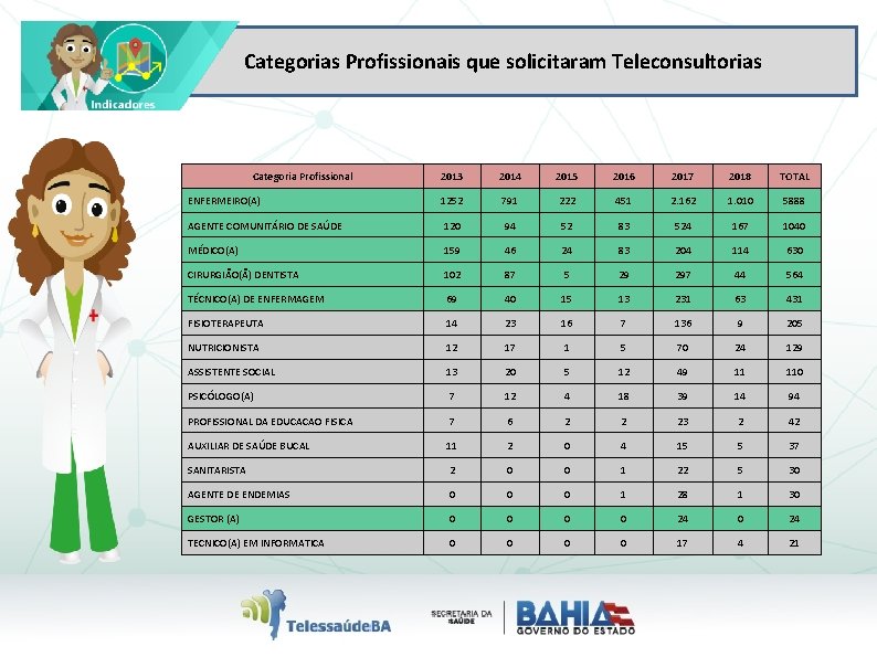 Categorias Profissionais que solicitaram Teleconsultorias Categoria Profissional ENFERMEIRO(A) AGENTE COMUNITÁRIO DE SAÚDE Categoria Profissional