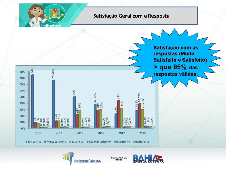 Satisfação Geral com a Resposta Satisfação com as respostas (Muito Satisfeito e Satisfeito) >