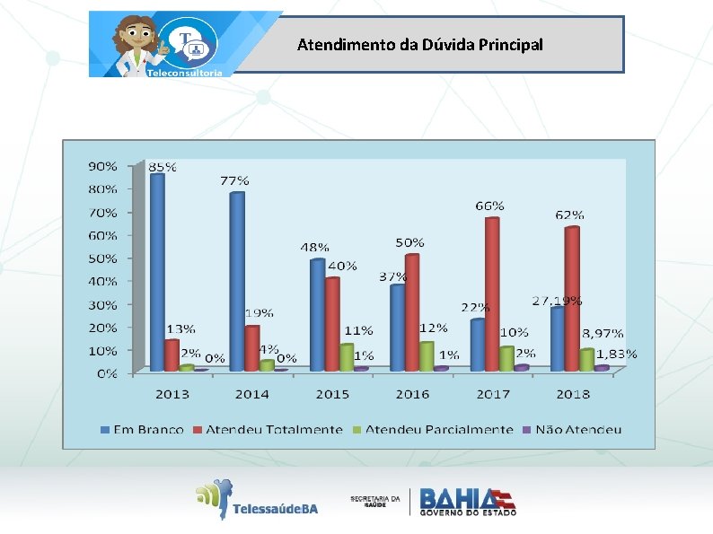 Atendimento da Dúvida Principal 