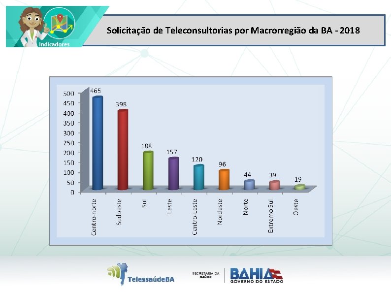 Solicitação de Teleconsultorias por Macrorregião da BA - 2018 