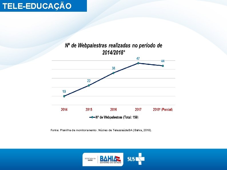 TELE-EDUCAÇÃO Fonte: Planilha de monitoramento. Núcleo de Telessaúde. BA (Bahia, 2018). 