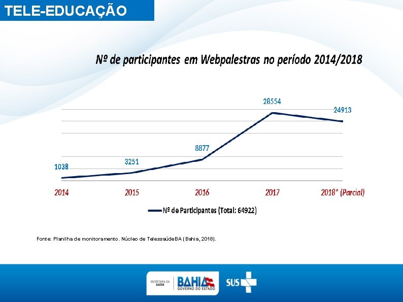 TELE-EDUCAÇÃO Fonte: Planilha de monitoramento. Núcleo de Telessaúde. BA (Bahia, 2018). 