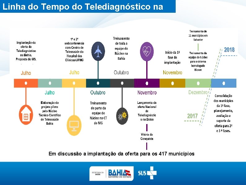 Linha do Tempo do Telediagnóstico na Bahia Em discussão a implantação da oferta para