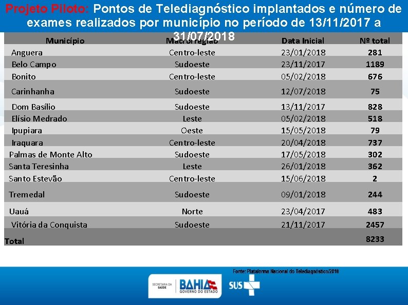 Projeto Piloto: Pontos de Telediagnóstico implantados e número de exames realizados por município no