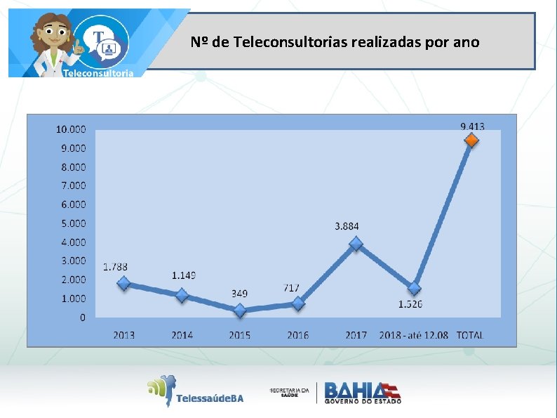 Nº de Teleconsultorias realizadas por ano 