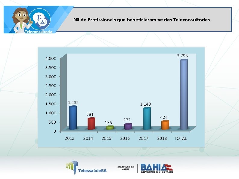 Nº de Profissionais que beneficiaram-se das Teleconsultorias 