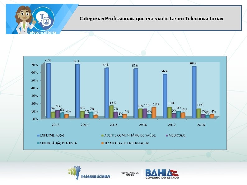 Categorias Profissionais que mais solicitaram Teleconsultorias 