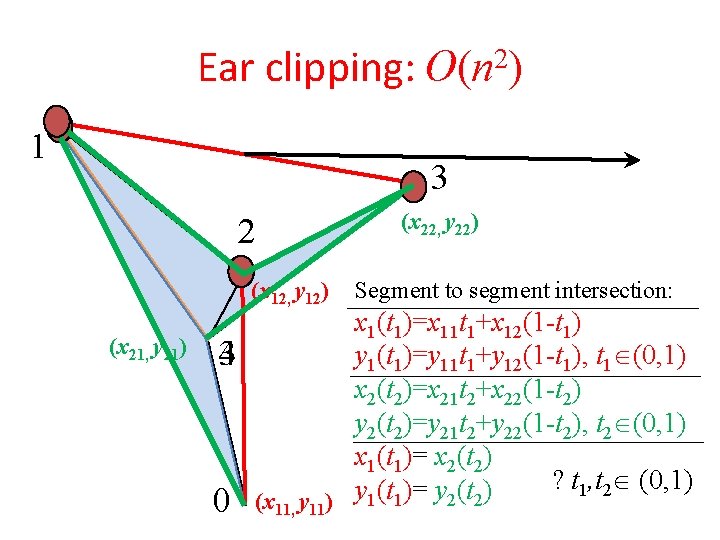 Ear clipping: O(n 2) 1 3 2 (x 12, y 12) (x 21, y