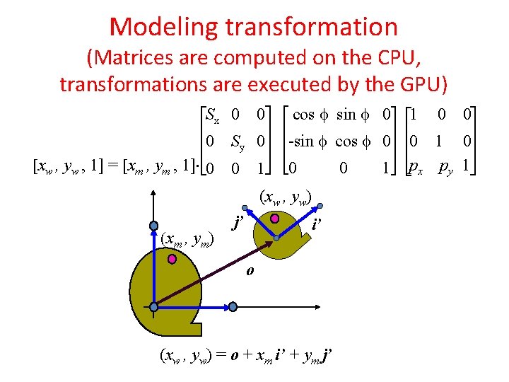 Modeling transformation (Matrices are computed on the CPU, transformations are executed by the GPU)