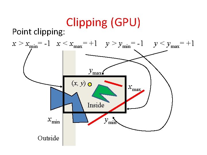 Point clipping: Clipping (GPU) x > xmin= -1 x < xmax= +1 y >