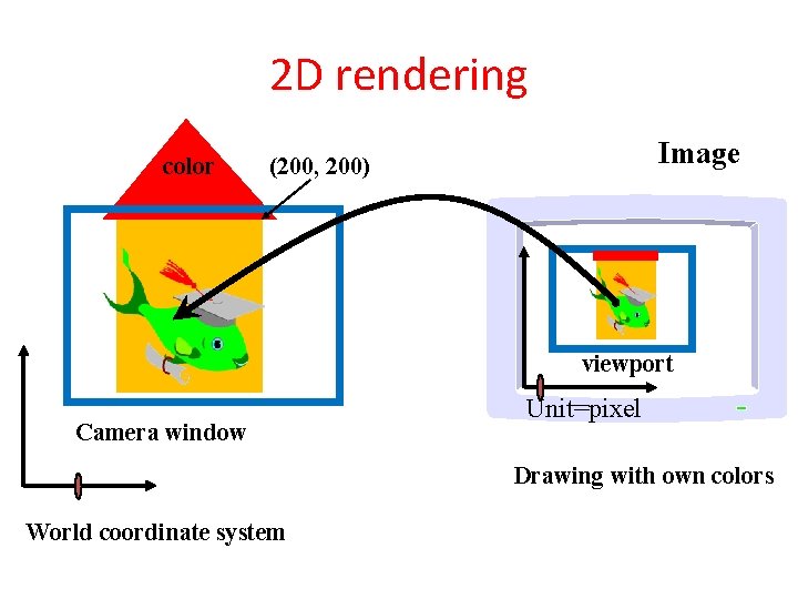 2 D rendering color Image (200, 200) viewport Camera window Unit=pixel Drawing with own