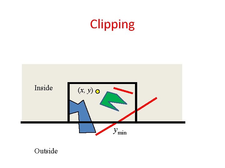 Clipping y > ymin Inside (x, y) ymin Outside 