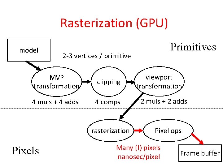 Rasterization (GPU) model 2 -3 vertices / primitive MVP transformation clipping 4 muls +