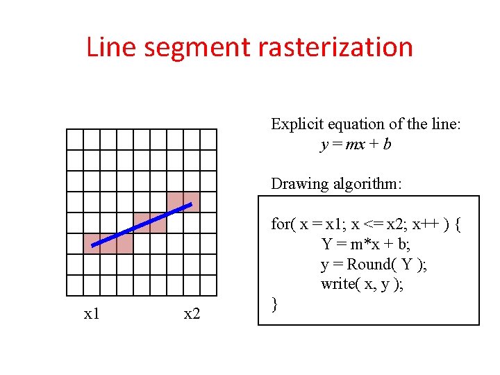 Line segment rasterization Explicit equation of the line: y = mx + b Drawing