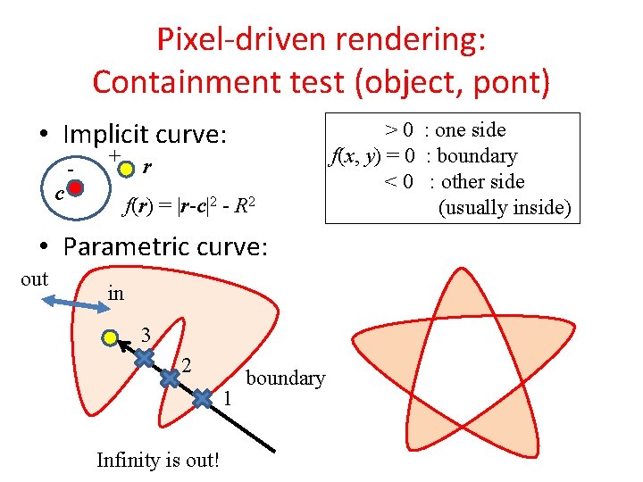 Pixel-driven rendering: Containment test (object, pont) • Implicit curve: c - + r f(r)