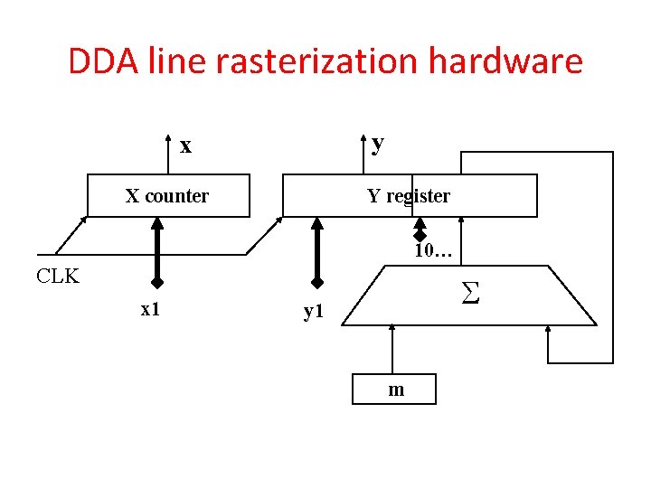 DDA line rasterization hardware y x X counter Y register 10… CLK x 1