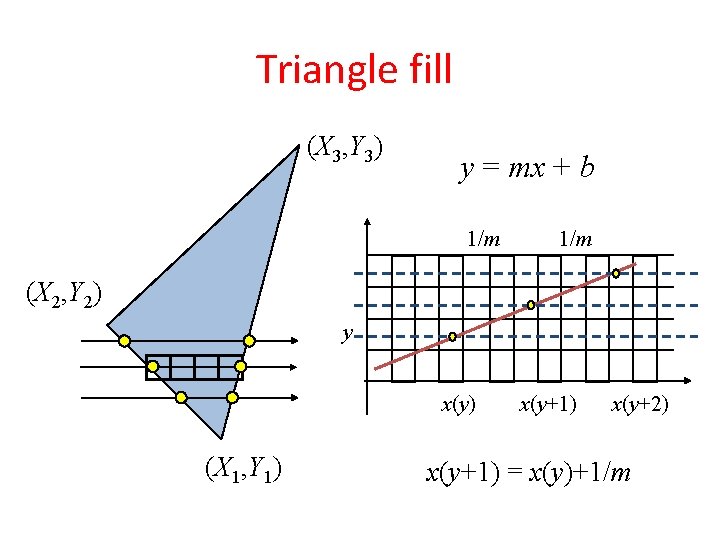 Triangle fill (X 3, Y 3) y = mx + b 1/m (X 2,