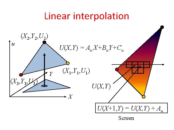 Linear interpolation u (X 2, Y 2, U 2) U(X, Y) = Au X+Bu.