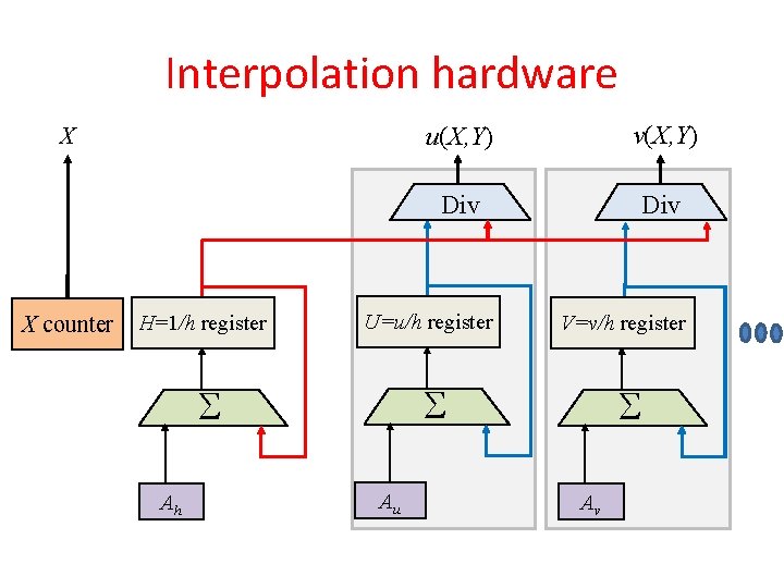 Interpolation hardware X X counter H=1/h register v(X, Y) Div U=u/h register V=v/h register