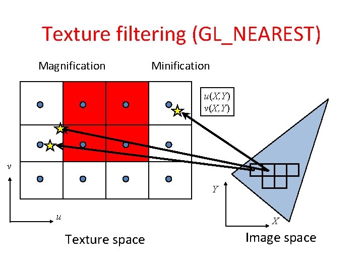 Texture filtering (GL_NEAREST) Magnification Minification u(X, Y) v Y u X Texture space Image