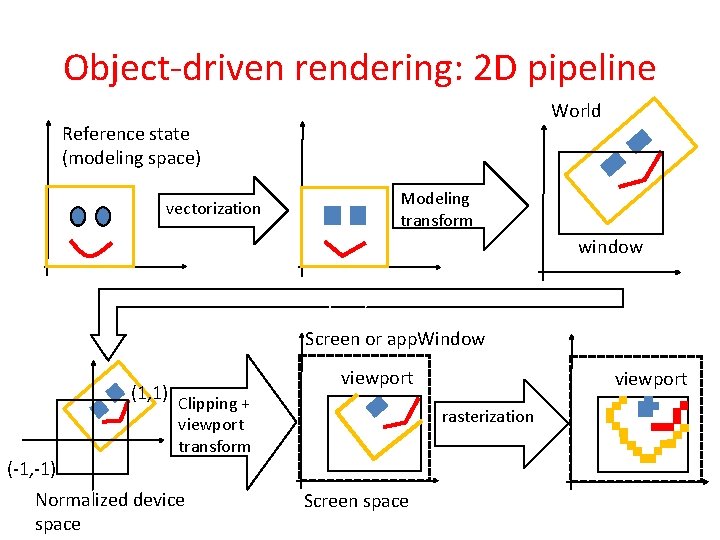 Object-driven rendering: 2 D pipeline World Reference state (modeling space) vectorization Modeling transform window