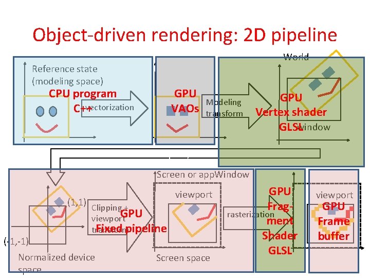 Object-driven rendering: 2 D pipeline World Reference state (modeling space) CPU program vectorization C++