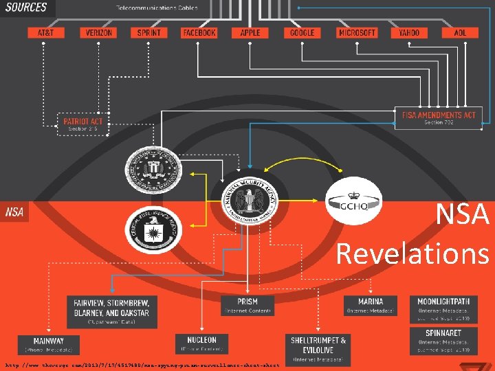 NSA Revelations http: //www. theverge. com/2013/7/17/4517480/nsa-spying-prism-surveillance-cheat-sheet 10 