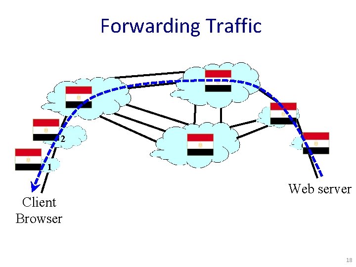 Forwarding Traffic 4 3 5 2 7 6 1 Client Browser Web server 18