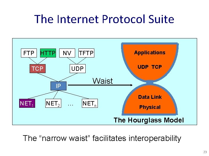 The Internet Protocol Suite FTP HTTP NV TCP TFTP Applications UDP TCP UDP Waist