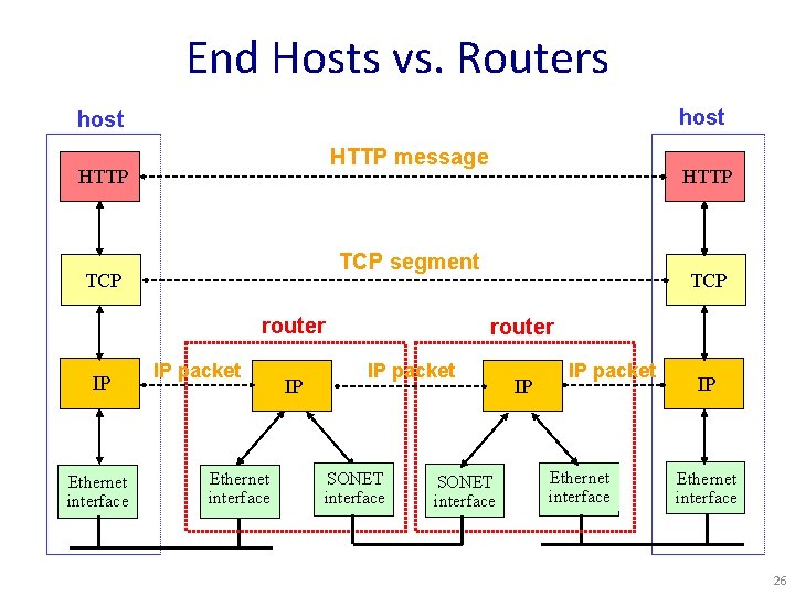 End Hosts vs. Routers host HTTP message HTTP TCP segment TCP router IP Ethernet