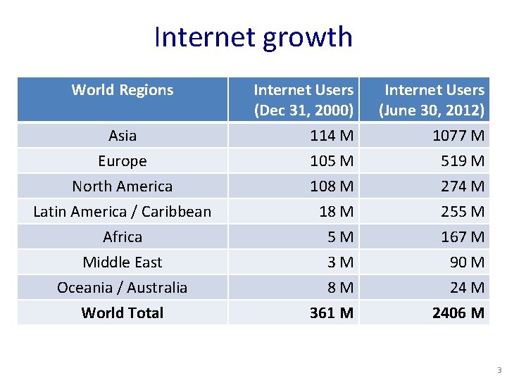 Internet growth World Regions Asia Europe North America Latin America / Caribbean Africa Middle