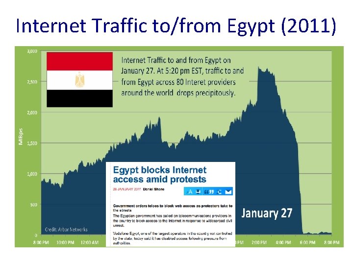 Internet Traffic to/from Egypt (2011) 