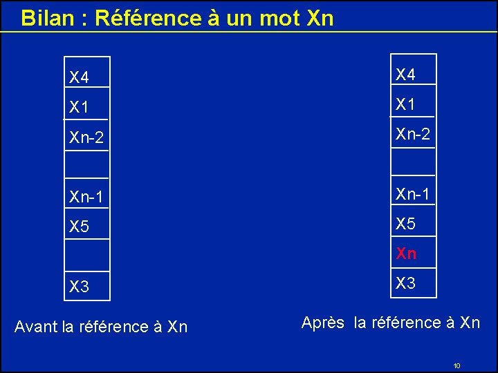 Bilan : Référence à un mot Xn X 4 X 1 Xn-2 Xn-1 X Bilan : Référence à un mot Xn X 4 X 1 Xn-2 Xn-1 X