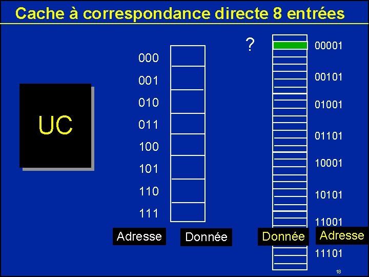 Cache à correspondance directe 8 entrées ? 000 UC 00001 00101 01001 01101 10001