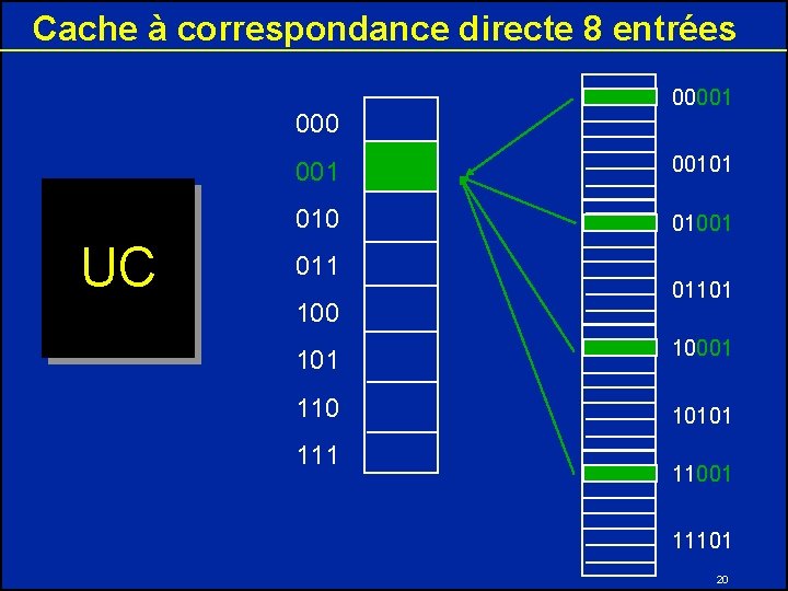 Cache à correspondance directe 8 entrées 000 UC 00001 00101 01001 011 100 01101