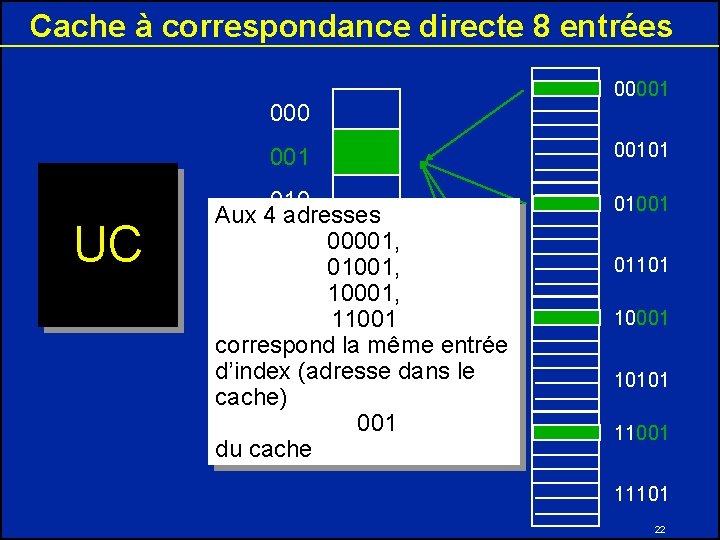 Cache à correspondance directe 8 entrées 000 001 UC 010 Aux 4 adresses 011