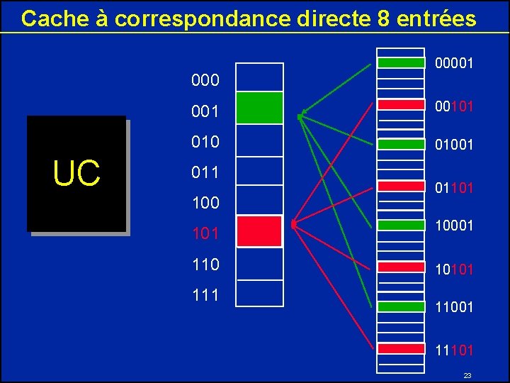 Cache à correspondance directe 8 entrées 000 UC 00001 00101 01001 011 100 01101