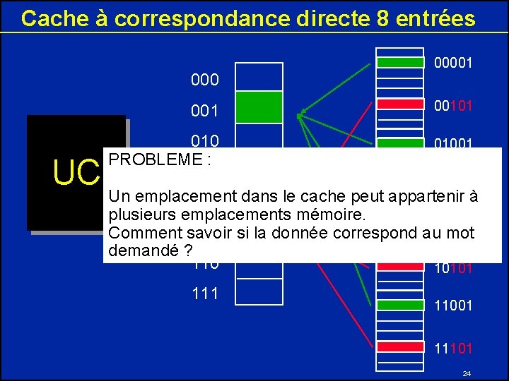 Cache à correspondance directe 8 entrées 000 001 UC 00001 00101 01001 PROBLEME :