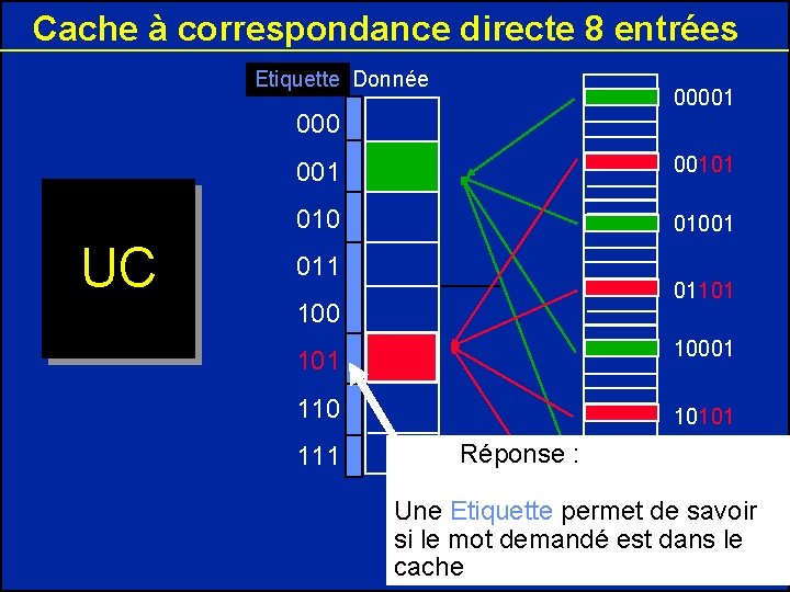 Cache à correspondance directe 8 entrées Etiquette Donnée 00001 000 UC 00101 01001 01101