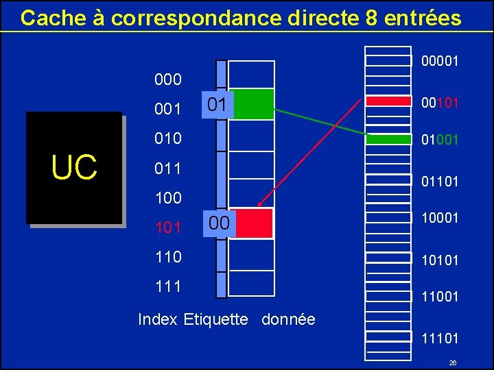 Cache à correspondance directe 8 entrées 00001 000 001 01 010 UC 01001 01101