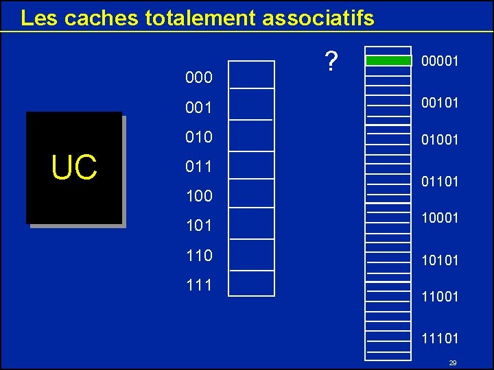 Les caches totalement associatifs 000 UC ? 00001 00101 01001 011 100 01101 10001 Les caches totalement associatifs 000 UC ? 00001 00101 01001 011 100 01101 10001