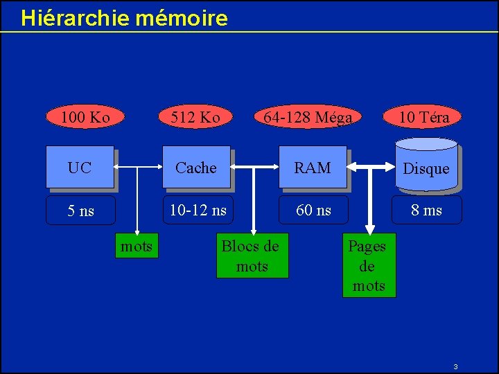 Hiérarchie mémoire 100 Ko 512 Ko 64 -128 Méga 10 Téra UC Cache RAM Hiérarchie mémoire 100 Ko 512 Ko 64 -128 Méga 10 Téra UC Cache RAM