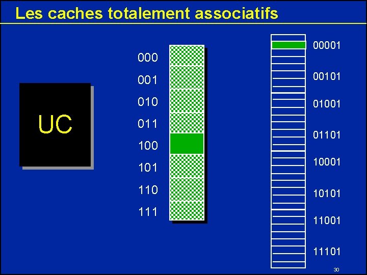 Les caches totalement associatifs 000 UC 00001 00101 01001 011 100 01101 10001 110