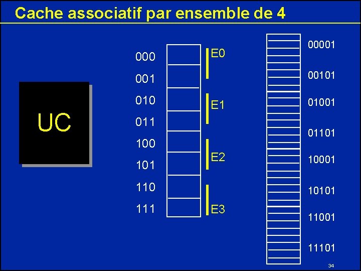 Cache associatif par ensemble de 4 000 E 0 00101 010 UC E 1 Cache associatif par ensemble de 4 000 E 0 00101 010 UC E 1